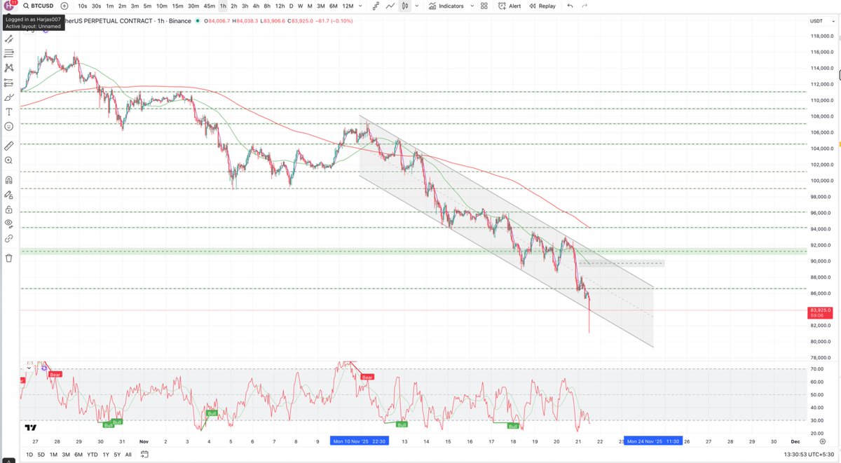 iammansingh's tweet image. Well 1 hour candle just closed inside the downward channel. Interesting #Bitcoin #Crypto #BTC