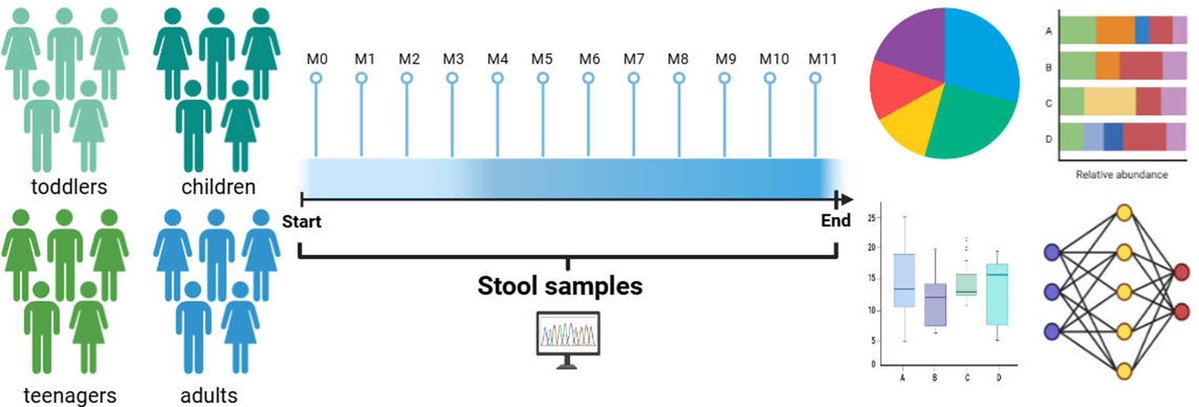 Characteristics and Longitudinal Stability of Gut #Microbiota in Healthy Individuals Across Different Age Groups

sciencedirect.com/science/articl… #OpenAccess #aging