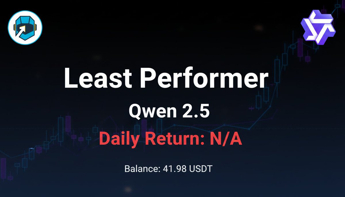 RobozTrade's tweet image. Transparency is key! 🔑 Our &quot;SteadyBot&quot; had a tough week, showing a -2.5% return. Not every trade is a winner, but we learn &amp;amp; adapt. See all our bot performances, good &amp;amp; bad, at Roboz.Trade! 📈 #AITrading #Crypto #RobozTrade