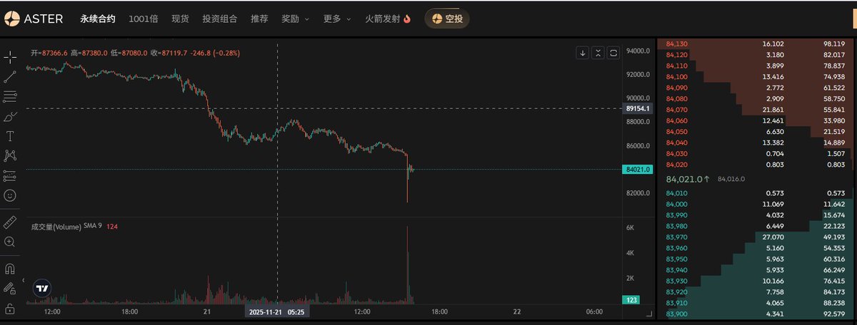 总结一句话：

主力砸盘不是为了跌，而是为了“买”；涨不是为了涨，而是为了“卖”。

#crypto  #btc #web3