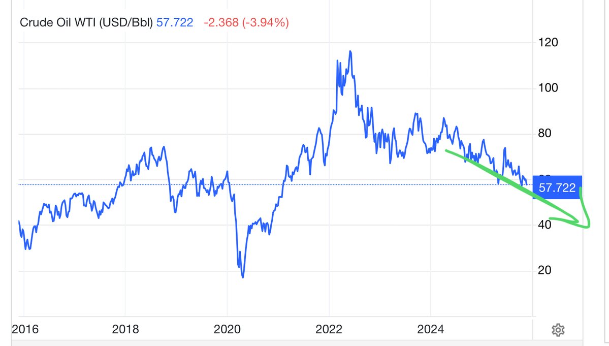 GoldForecast's tweet image. Oil might look like a simple linear drop, but your % losses become exponential the lower it goes.
