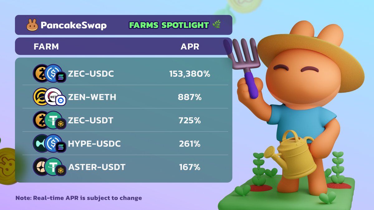 PancakeSwap's tweet image. This week’s Farms Spotlight 🌾

• ZEC-USDC — pancakeswap.finance/liquidity/pool… 
• ZEN-WETH — pancakeswap.finance/liquidity/pool…
• ZEC-USDT — pancakeswap.finance/liquidity/pool… 
• HYPE-USDC — pancakeswap.finance/liquidity/pool…
• ASTER-USDT — pancakeswap.finance/liquidity/pool…

Get all the latest farm updates →…
