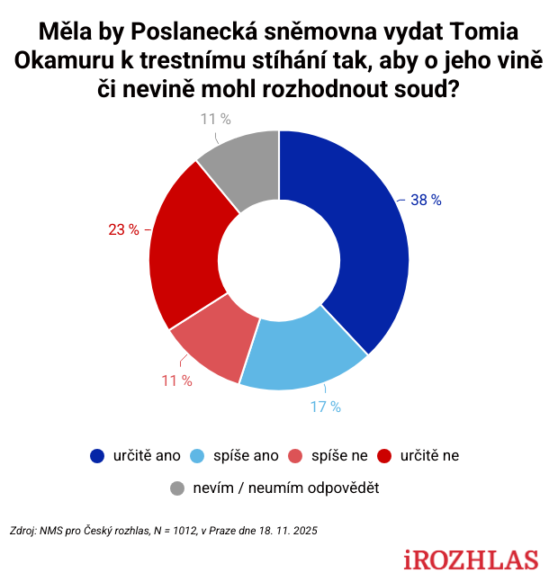 Více než polovina Čechů by souhlasila s opětovným vydáním poslanců Andreje Babiše a Tomia Okamury k trestnímu stíhání.

Vyplývá to z bleskového průzkumu <a href="/nms_czech/">NMS Czechia</a> pro <a href="/CRozhlas/">Český rozhlas</a>. Ten zjišťoval také názor lidí na rozsah poslanecké imunity. irozhl.as/yDA