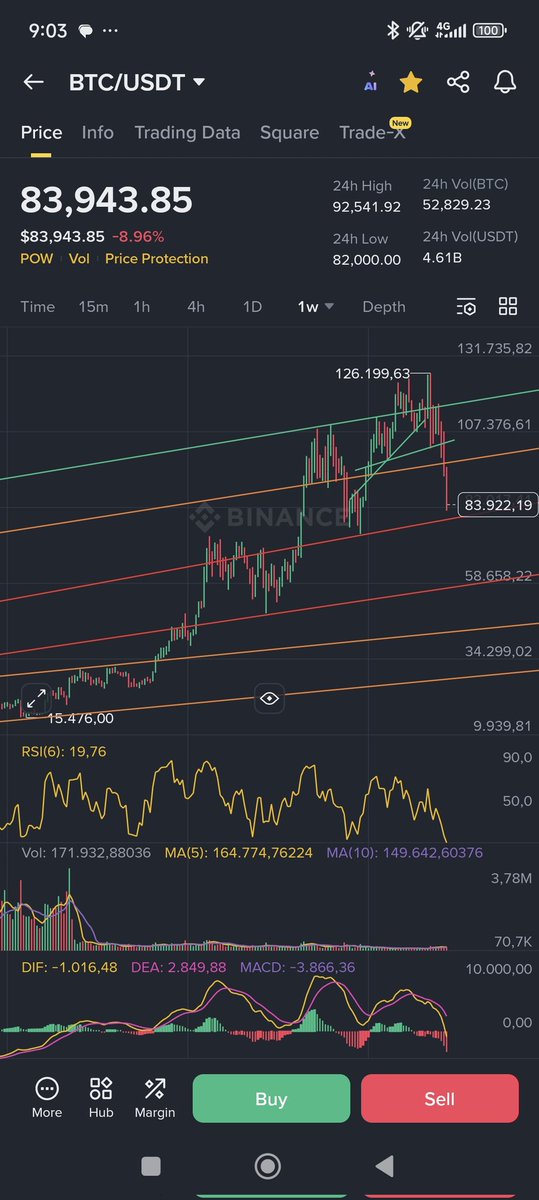 ShibFlyHigh's tweet image. People waiting bull market 🫂 $Btc