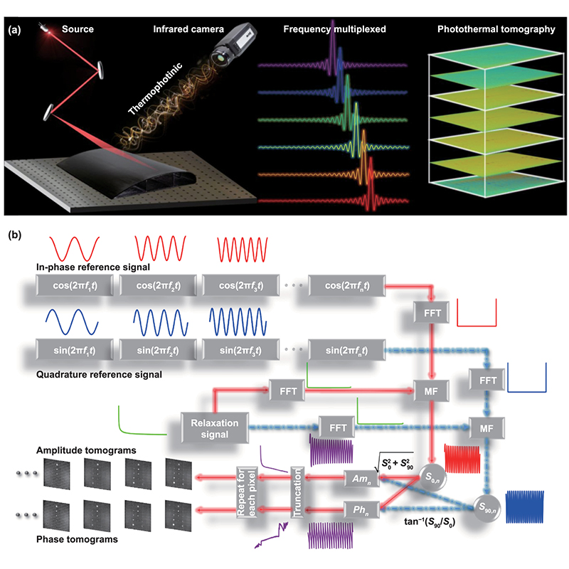 IntJExtremManuf's tweet image. Frequency multiplexed photothermal correlation tomography, by leveraging photothermal tomography &amp;amp; pulsed thermography, accurately enables non-destructive &amp;amp; contactless evaluation of manufactured materials. @universitelaval

#IJEM #OpenAccess: doi.org/10.1088/2631-7…