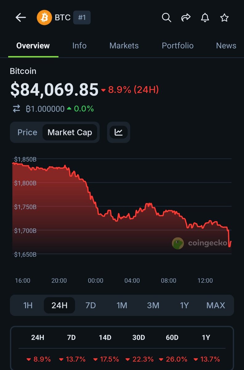 Whyner0's tweet image. 📉 $BTC 𝗗𝗿𝗼𝗽𝘀 𝘁𝗼 $𝟴𝟰𝗞 — 𝗛𝗮𝘀 𝘁𝗵𝗲 𝗕𝗲𝗮𝗿 𝗠𝗮𝗿𝗸𝗲𝘁 𝗦𝘁𝗮𝗿𝘁𝗲𝗱 ?👀

Bitcoin has finally touched the $84,000 level, sliding steadily over the past week. Many are panicking… but does this really mean the bear market has begun?

Let’s break it down quickly 👇