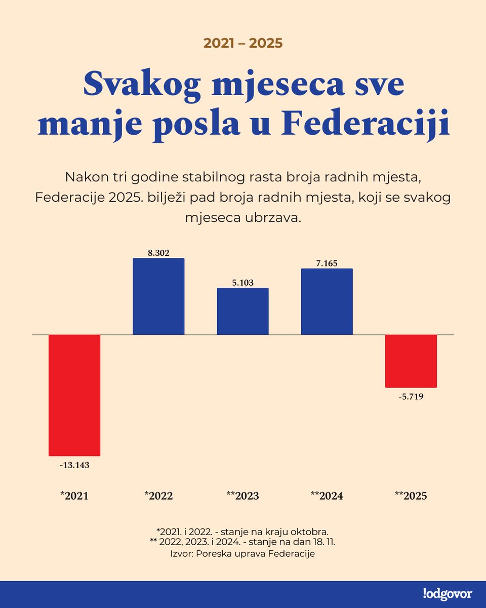 odgovor_ba's tweet image. U prvih 18 dana novembra zabilježen je pad broja zaposlenih za 986. Po svemu sudeći, 2025. će biti zabilježena kao prva godina nakon pandemije u kojoj je pao broj zaposlenih u Federaciji.

VIŠE - odgovor.ba/article/5045