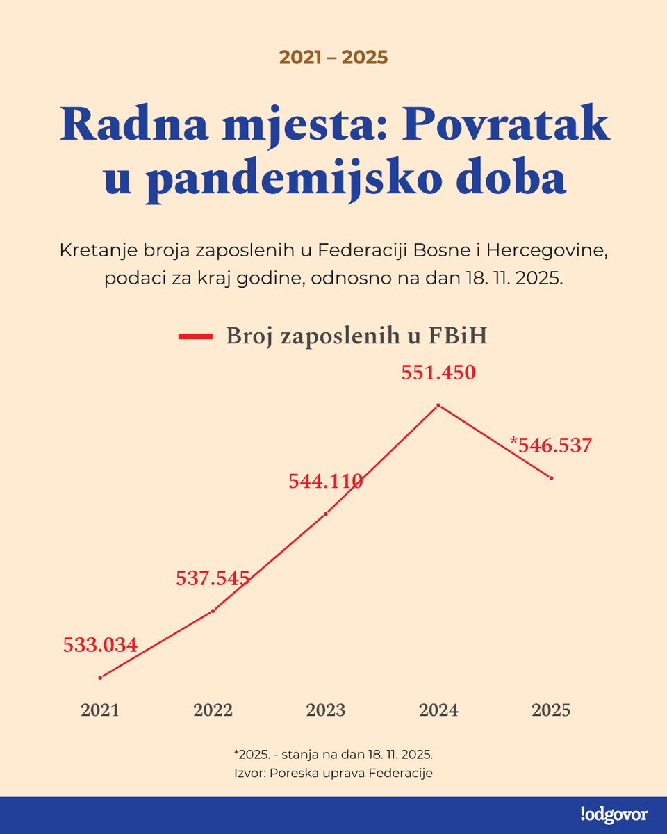 odgovor_ba's tweet image. U prvih 18 dana novembra zabilježen je pad broja zaposlenih za 986. Po svemu sudeći, 2025. će biti zabilježena kao prva godina nakon pandemije u kojoj je pao broj zaposlenih u Federaciji.

VIŠE - odgovor.ba/article/5045
