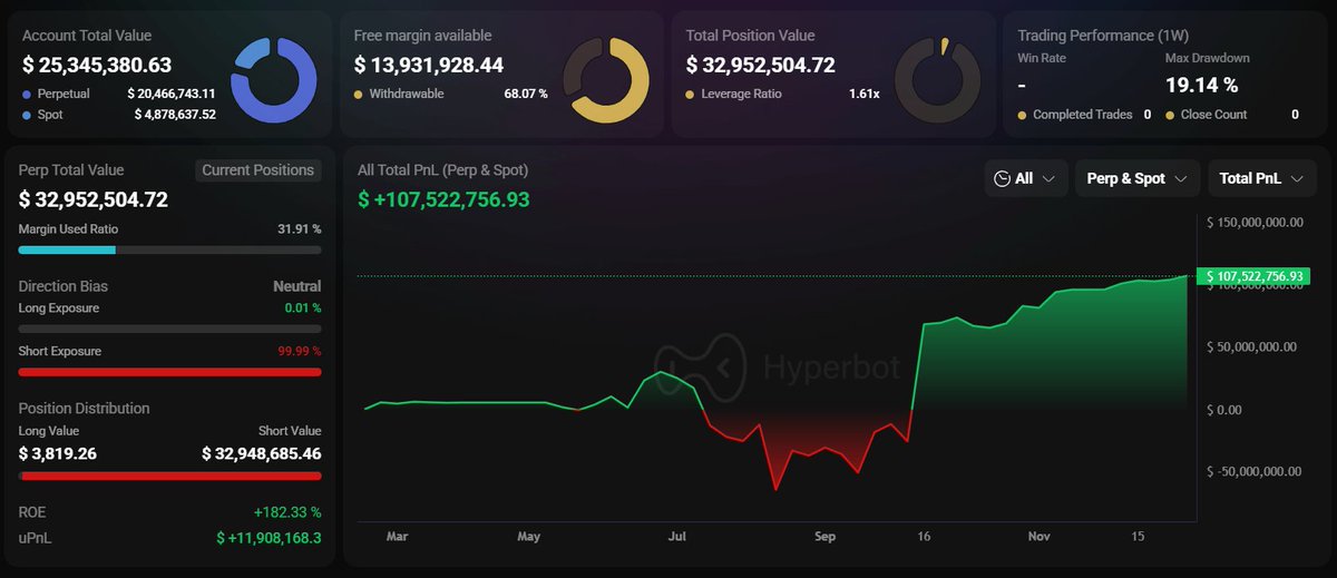 第二个钱包仪表盘显示 $107M 的 PnL