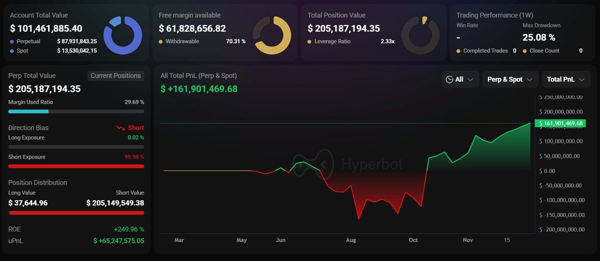 Abraxas Capital 钱包仪表盘显示 $161M 的 PnL