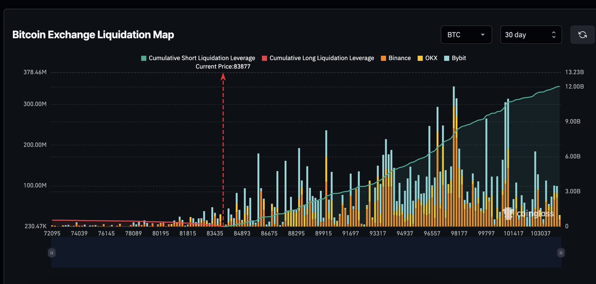 I have never seen this.

The liquidation heatmap has NEVER been this skewed.

They have quite literally destroyed 99% of investors that where long in any way shape or form, leverage traders or holders.

This is a wipe out to a level that has never been witnessed before.

Right
