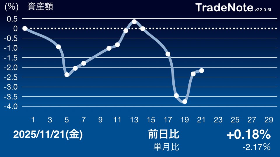 kaburiber2's tweet image. 前日比＋0.18％
微増❣️
まあ、そういうことです💦
#TradeNote