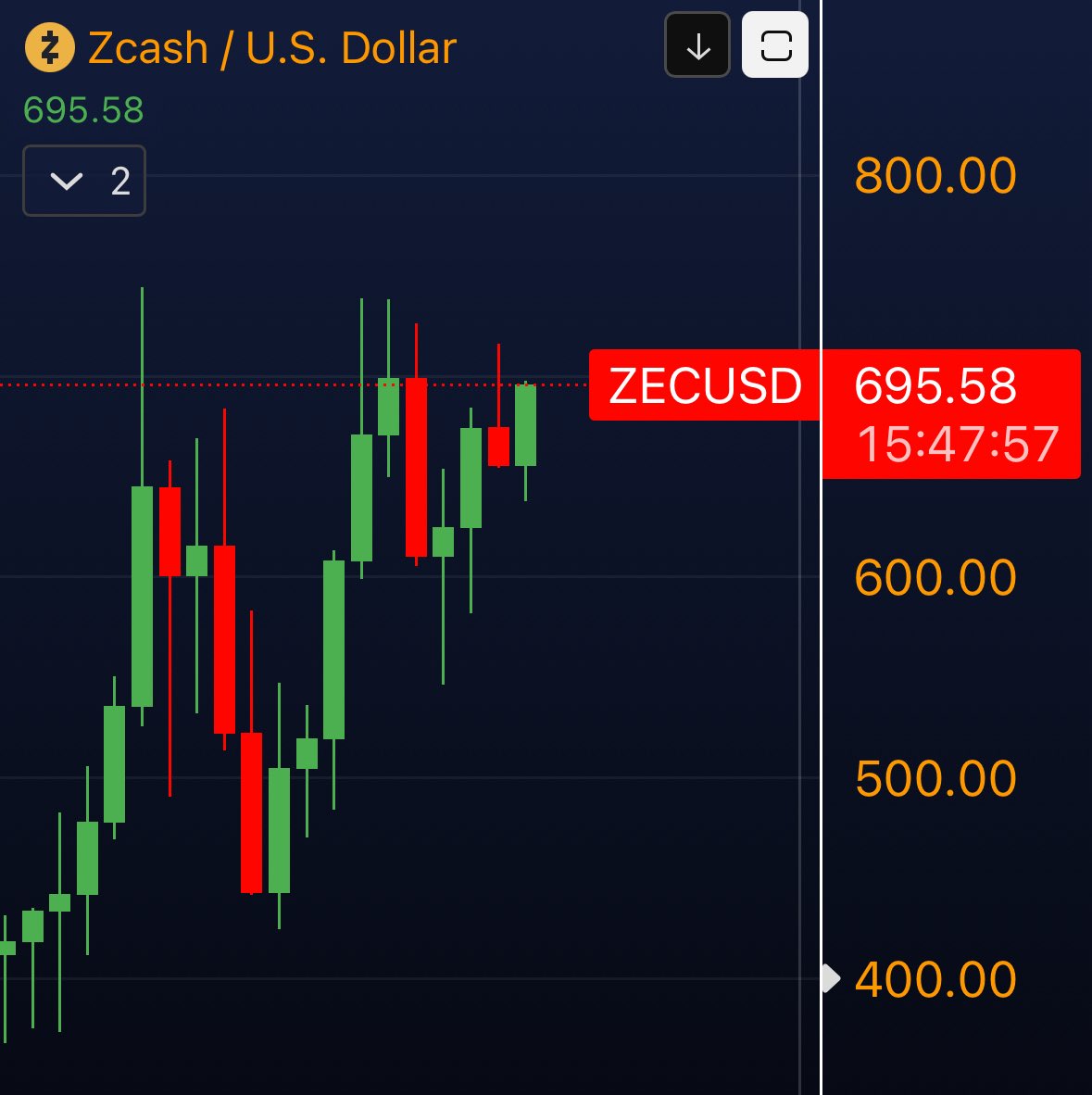 📈MINDTHECHART: Non fa una piega!