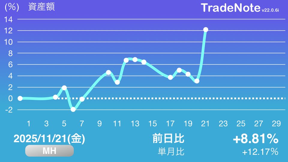 Mitus_t00's tweet image. 前日比+8.81%

久々爆益！！
アイビス、アドバンテスト、ダブルインバース、シグマクシスあたりで上げ！！
来週は更なる爆益を目指す！！

#TradeNote