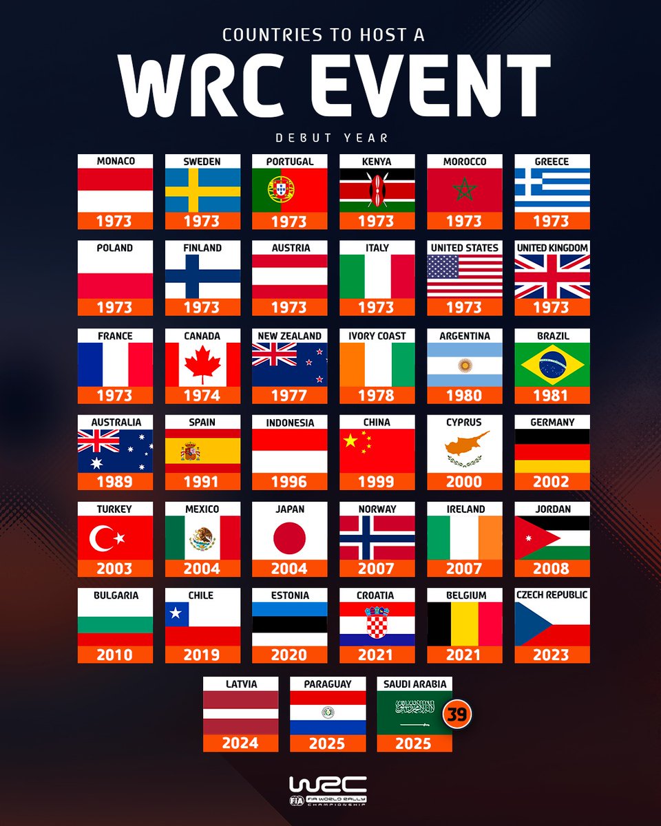 OfficialWRC's tweet image. From Monaco in 1973 to Saudi Arabia in 2025 - the WRC map keeps growing 🌏

#WRC