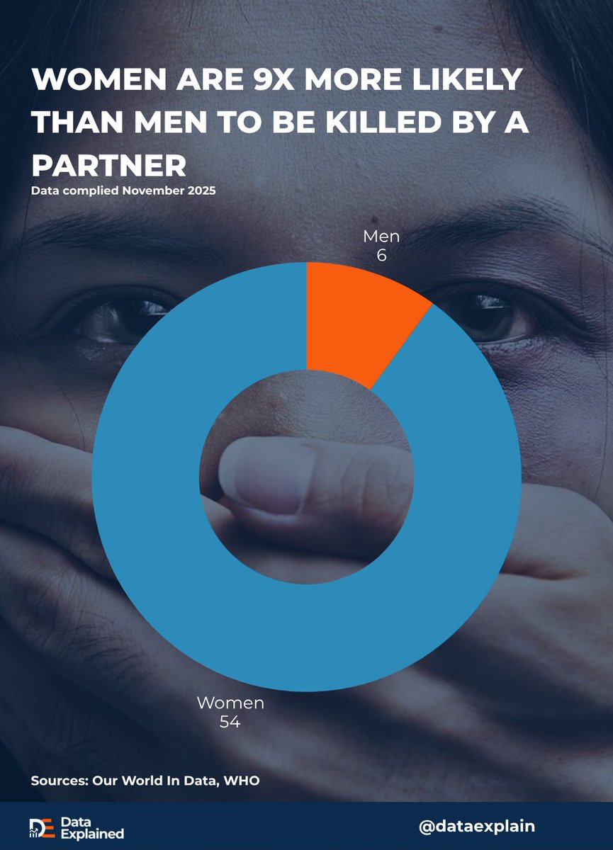 dataexplain's tweet photo. Intimate Partner Violence: The Global Numbers
❗️54% of all female homicides globally are committed by an intimate partner
❗️Only 6% of male homicides are by an intimate partner

(Sources: @OurWorldInData, @WHO) https://t.co/IzGEtiXmom
