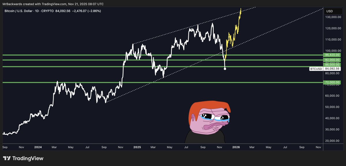 0xBackwards's tweet image. 86K filled.

If we bounce: we cope.
If not: see you at 72K 🪦