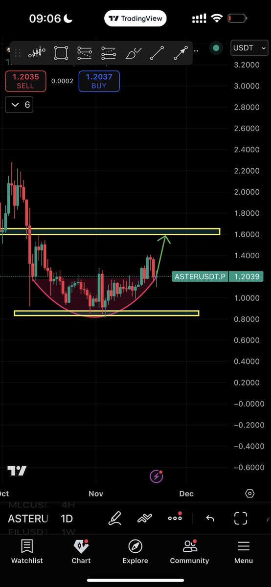 notyourkeys_'s tweet image. I expect a short-term bottom on $BTC, at least a strong relief bounce, stronger than anything we’ve seen so far — something close to a capitulation event.

If that happens, the coins that bled the least against BTC will pump the strongest.

$ASTER should be part of that move.
I’m…