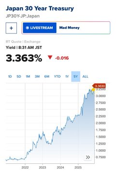 TakayamaJoe's tweet image. 【世界市場を揺らす“東京発ショック”】

日本の長期金利が3.41％に急騰しました。
一見ただの数字ですが、世界の資金循環を揺るがす水準です。

この変化は、日本だけの話ではありません。
30年続いた「安い円の恩恵」が、今終わりを迎えています。

詳しく見ていきましょう👇