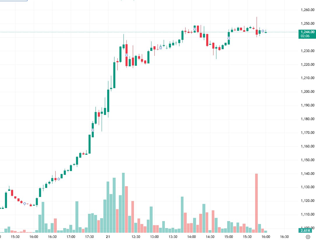 ArunR0609's tweet image. Trend: Slightly bullish but entering a critical phase of directional choice.

If it closes above 1,255: Short-term bullish trend continues → target 1,270.

If it falls below 1,228: Short-term weakness → pullback to the 1,215 area.
#Stocks #IndiaMarkets #BreakoutWatch