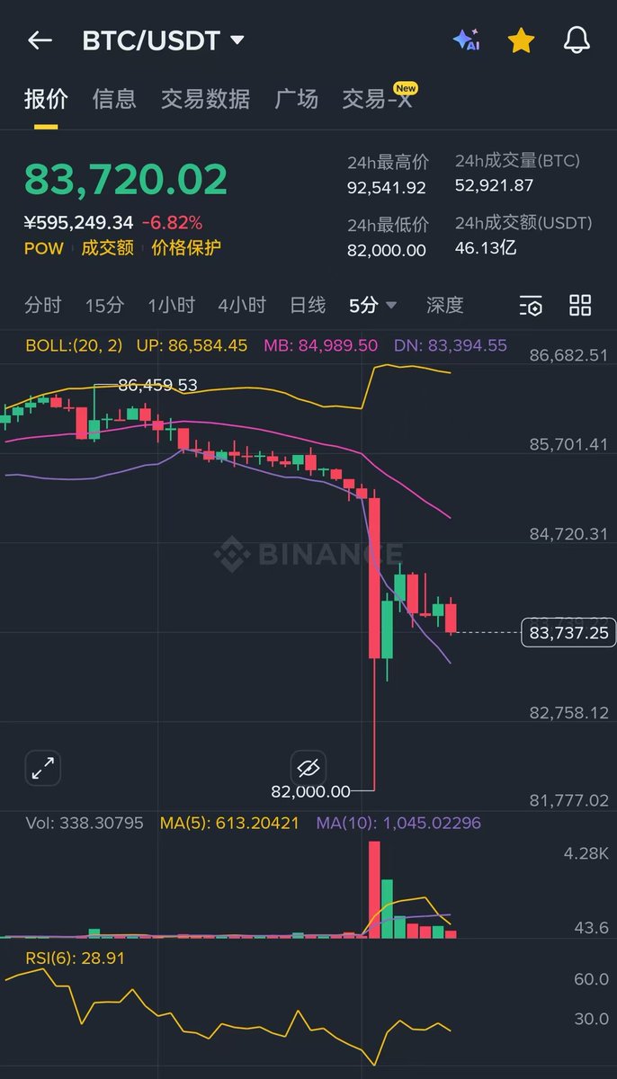 BTC100000015252's tweet photo. 82000终于看到有底部放量的迹象了，这波爆掉20亿美金，抄底的该埋光了吧。贝姐目前就是躺平，这样镰刀割不到我，除非又回到74800，我就再抄一次底！这么深的跌幅，底部筑底起码需要一两周时间，有的是进场机会，除非你是空仓，不然根本不用着急。

贝姐电报群进https://t.co/iZKOv1zsZh https://t.co/wwBMoRpS4O