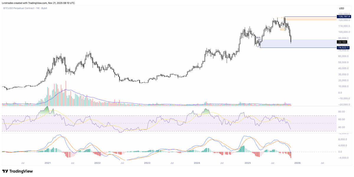 $BTC market update! ⚠️

While 99% of CX is stressing out, we'll be looking at some of the fundamentals to see what is really going on.

I mean, I get it. Chart does not look pretty at this point:

- Broke weekly structure
- 4 weeks of consecutive bearish candles
- No signs of any