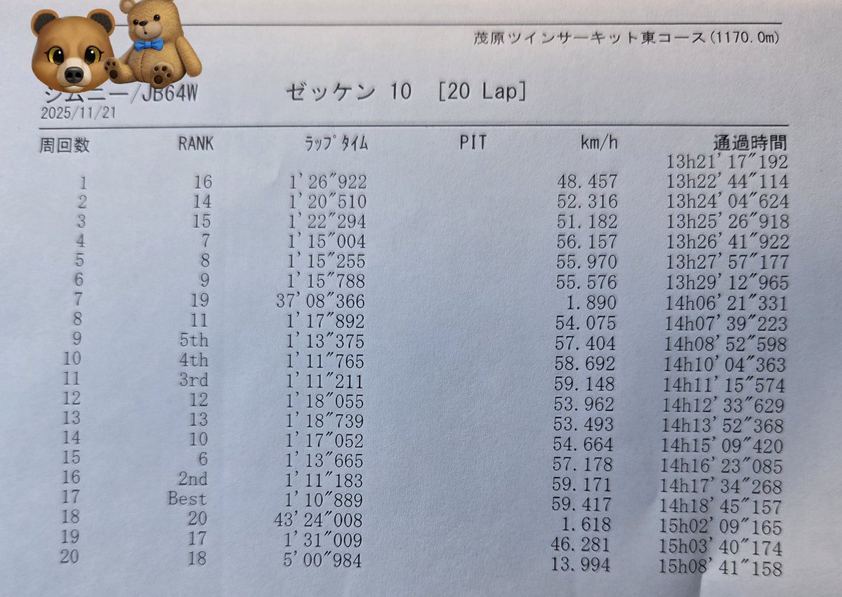 jimu_ken64's tweet image. 昨年は良くて1’16位だったので、僅かに進歩は有ったようです😅

減衰もエア圧も普段乗り回していて丁度良い所から何も変えなかったのが良かったようです🤣