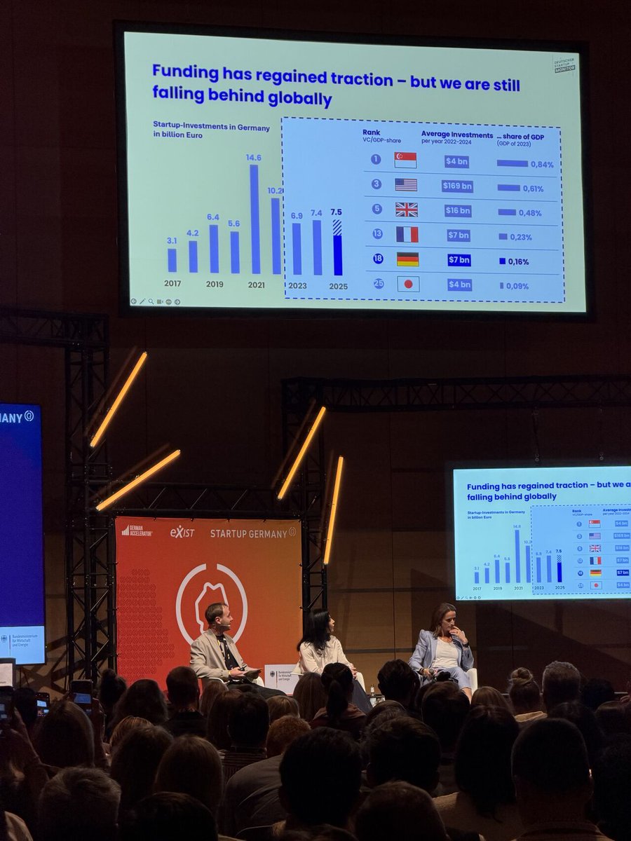 NiclasSchlop's tweet image. You ever feel like Europe’s startups are trying to outshout the US, while New York and San Francisco aren’t even listening? 🇪🇺 vs 🇺🇲 

I was there at @bitsandpretzels 
Honestly? It was electric.

How was your experience?

#Germany #Europe @StartupCred #startupecosystem