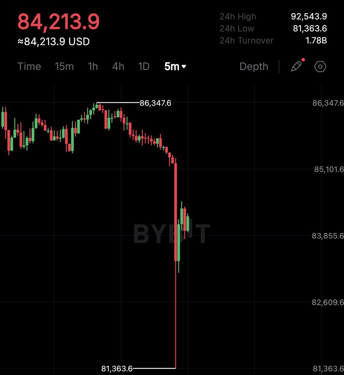 LightViewX's tweet image. 75k ish $BTC is imminent and could happen this weekend.