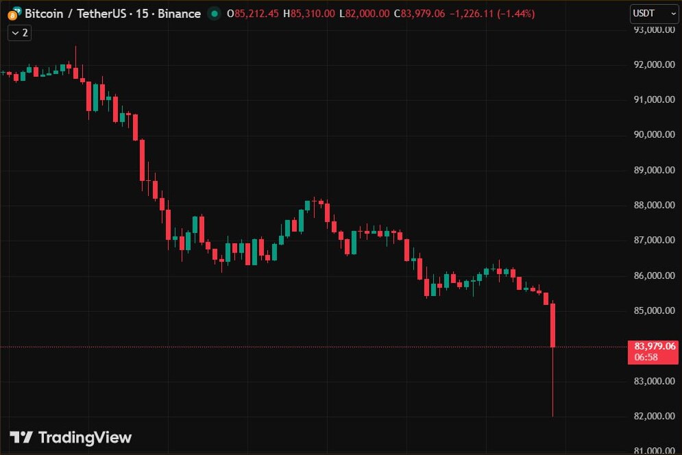 stepenomics_btc's tweet photo. BTC just dropped to $82K

The total liquidation in the last 24 hours has reached $1.9 billion, of which 94% came from Long hands. https://t.co/0K7Uhwlurc