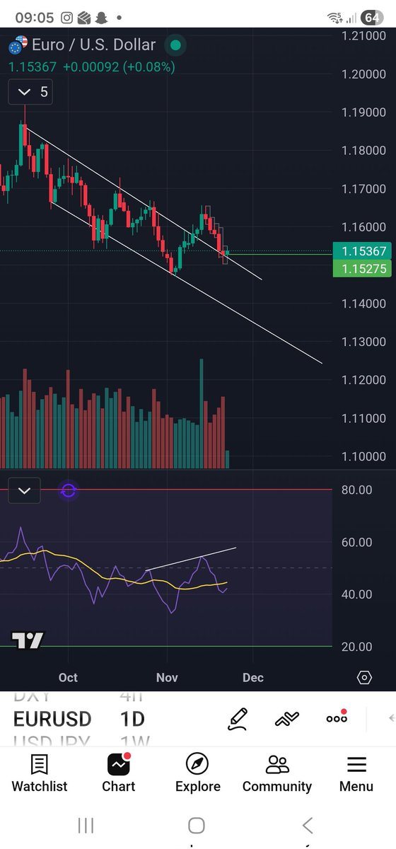 IntraxReport's tweet image. #EURUSD daily chart, are we seeing a revarsal? Higher RSI top and the price have closed outside the upper trendline.  
It also looks like #USD chart is topping. Lets see how this play out.
Follow this post for updates. This is not trading advice and a very risky play🙂