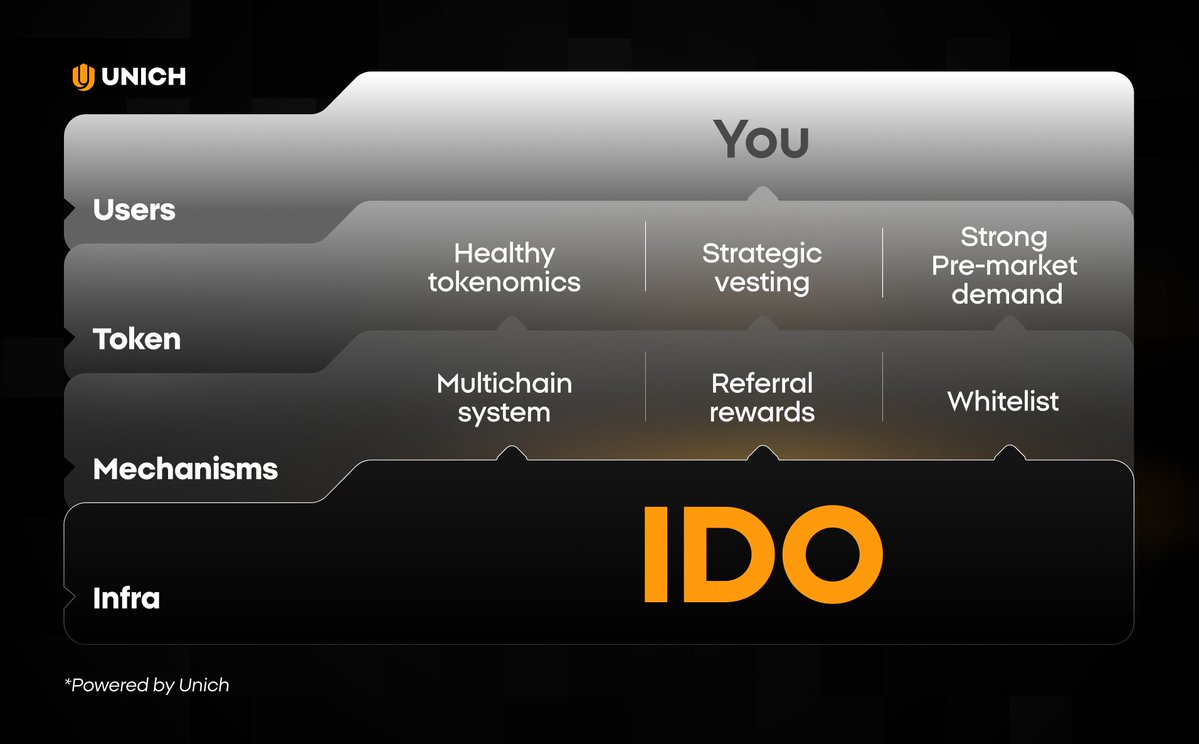 unich_com's tweet image. Unich built an IDO with clear layers working together to keep the process transparent and beneficial for participants.

When each component supports the next, it creates a structure that’s stable, predictable, and designed for long-term success.

🪙 token.unich.com/?ido