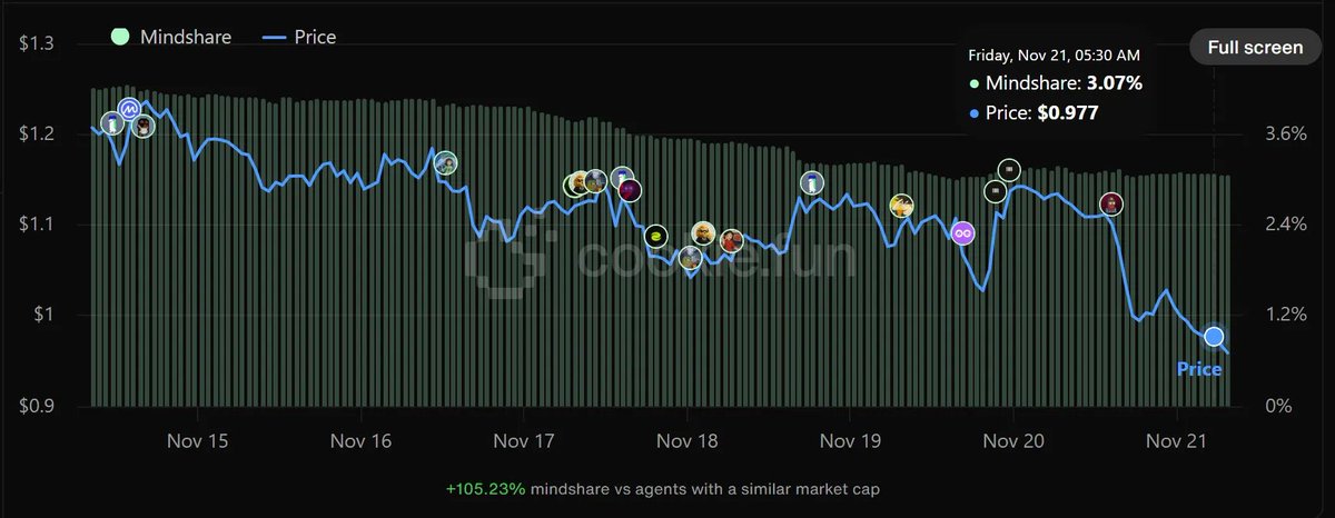 価格と時価総額の下落を示すAIエージェント市場のスナップショットチャート
