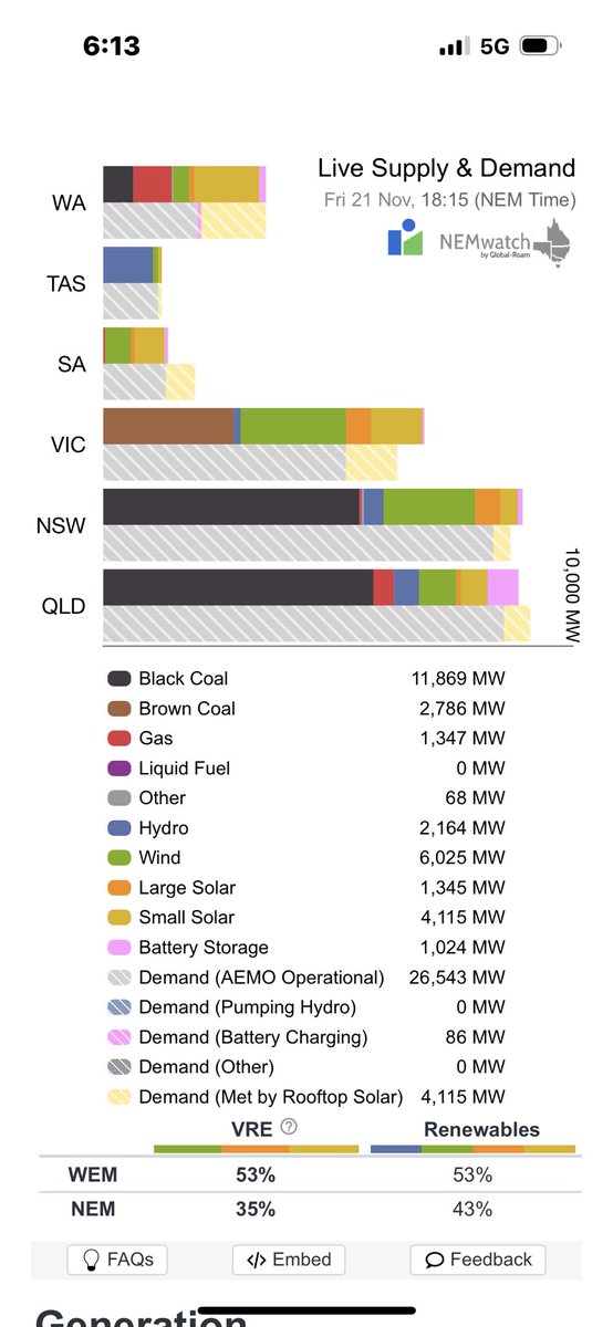 Good evening Australia 7-15 pm AEDST 21 November 2025 

Variable renewable energy is not supplying 65.89% of your current electricity needs ( 30.74 GW ) 
<a href="/AlboMP/">Anthony Albanese</a> <a href="/LilyDAmbrosioMP/">Lily D'Ambrosio MP</a> <a href="/PMalinauskasMP/">Peter Malinauskas</a> #auspol