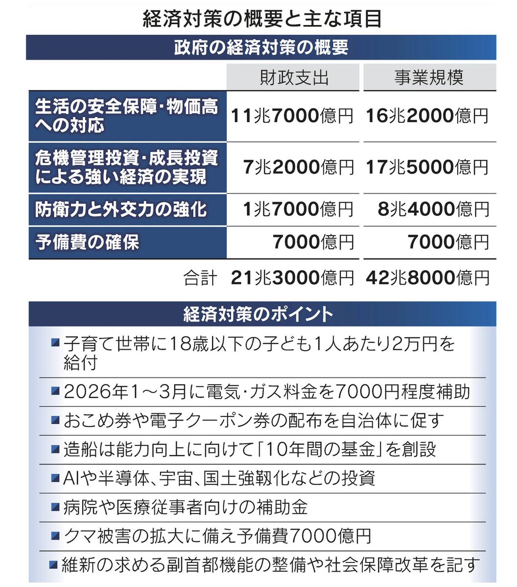 【山びこ通信】
政府は21.3兆円規模の経済対策を決定した。物価高抑制と成長投資を柱として、家計支援や子育て給付、医療補助など幅広い施策が盛り込まれた。GDP押上げ効果を見込む一方、補正予算成立には野党協力が不可欠だ。