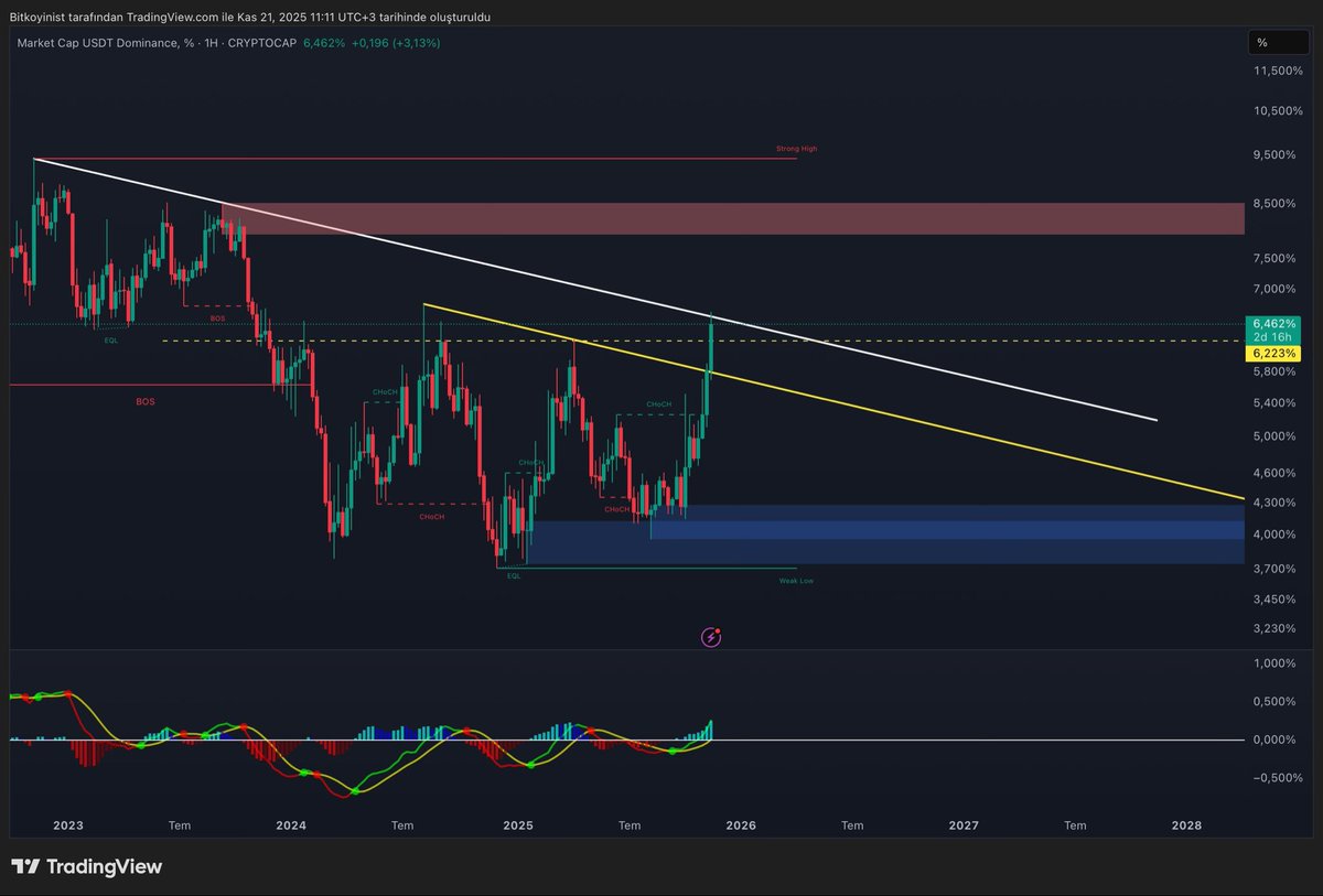 ✅ Usdt dom. Analizi şuanlık soğumaya geçip bitcoin düşüşünün yarısını geri almasını bekliyorum. 
Not olarak tether dom. da  %6.65 üstünde haftalık kapanış piyasaları genel olarak daha da sıkıntıya sokacaktır. $btc beklentimi ayrıca belirteceğim.