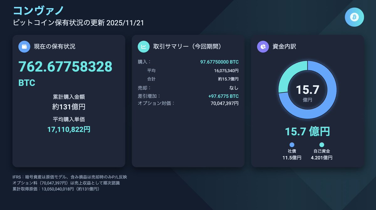 本日『ビットコイン保有状況の更新に関するお知らせ』を適時開示しました。 10月18日〜11月21日までの期間、新たに「約97.7BTC」を追加取得。  現時点の保有数量は「約762.7BTC」へ増加しました。 当該期間中にビットコインの売却は行っておりません。 【購入結果 (10月18 ...