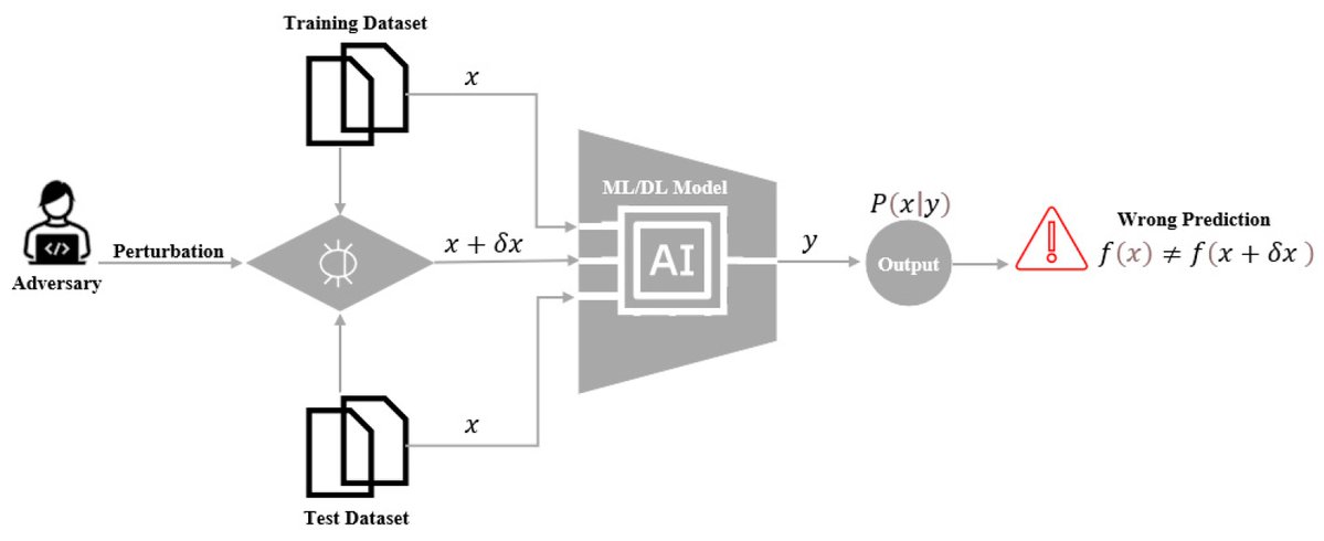 FutureInternet6's tweet image. 🔔 Welcome to read Editor&apos;s Choice Articles in the Q1 of 2024:

📌Title: A Holistic Review of #MachineLearning Adversarial Attacks in #IoT Networks 

🔗mdpi.com/1999-5903/16/1…

#adversarialattacks #deeplearning #intrusiondetectionsystem #malwaredetectionsystem 

@ComSciMath_Mdpi