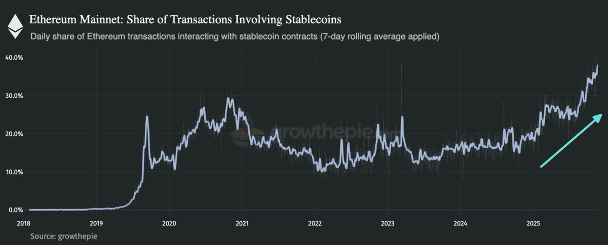 web3_data's tweet image. 2025 is the breakout year for stablecoins on Ethereum.

- Over 40% of transactions on Ethereum Mainnet now touch stablecoins (in transfers, swaps, others)
- Stablecoin Supply is up $55B (or 49%) in comparison to the end of 2024

Is this PMF?