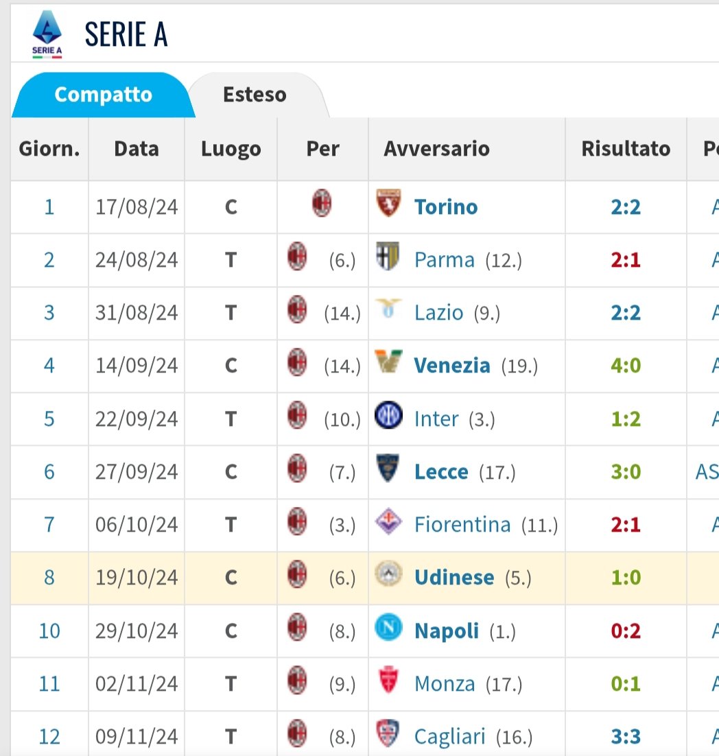 Commibot's tweet image. LEAO LA SCORSA STAGIONE ESCLUSA LA PARTITA DI UDINE DOVE ERA RIMASTO IN PANCA FINO A NOVEMBRE È STATO SEMPRE DISPONIBILE.

NELLA STAGIONE ATTUALE GRAZIE AL GRUPPO DI LAVORO NON GIOCHIAMO LE COPPE EUROPEE E LEAO  È STATO FERMO 40 GIORNI PER INFORTUNIO .

SEMPRE LORO I MANGIAMERDA