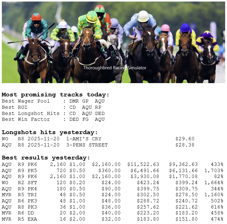 21 Nov 2025, Friday
tbrsimulator.com
#HorseRacing

The Longshot Hunter!

Hit rate of 29% (2 of 7) on longshots yesterday.

Summary
-------
Payouts      $24,023 
Bets                $4,974
Profits         $19,049
ROI                     383%