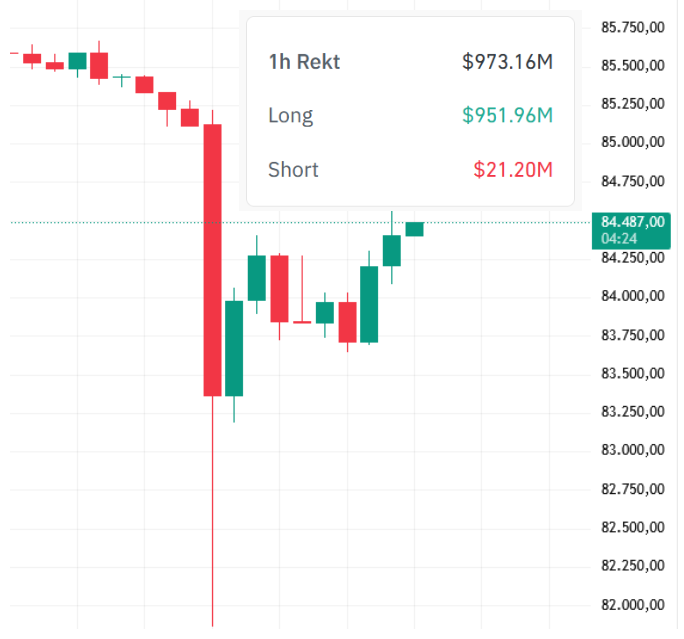 SmartDropFarmer's tweet image. That last BTC candle wiped out nearly $1B in liquidations

Let’s see whether the market bounces hard or keeps dumping
