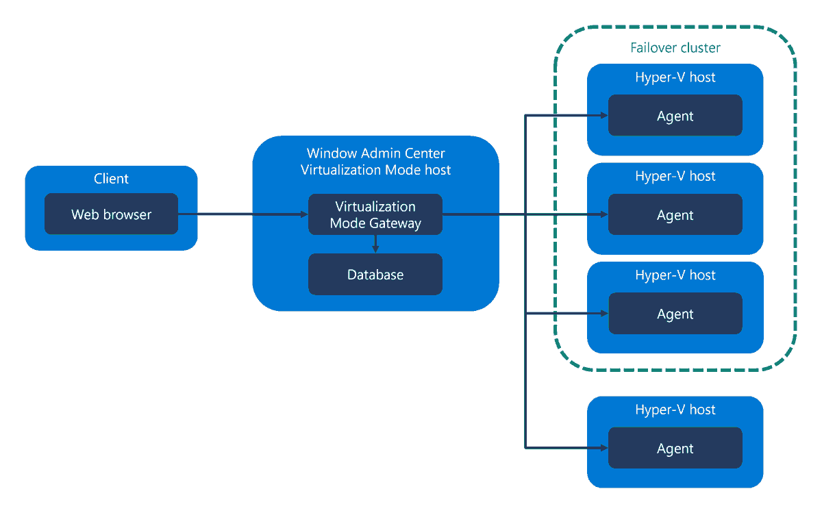 Olya_moskovchen's tweet photo. New Windows Admin Center virtualization mode vs #VMware #vCenter Server
#WAC
@4sysops
https://t.co/KaVTBllC5Y https://t.co/0TjNZbj6rP
