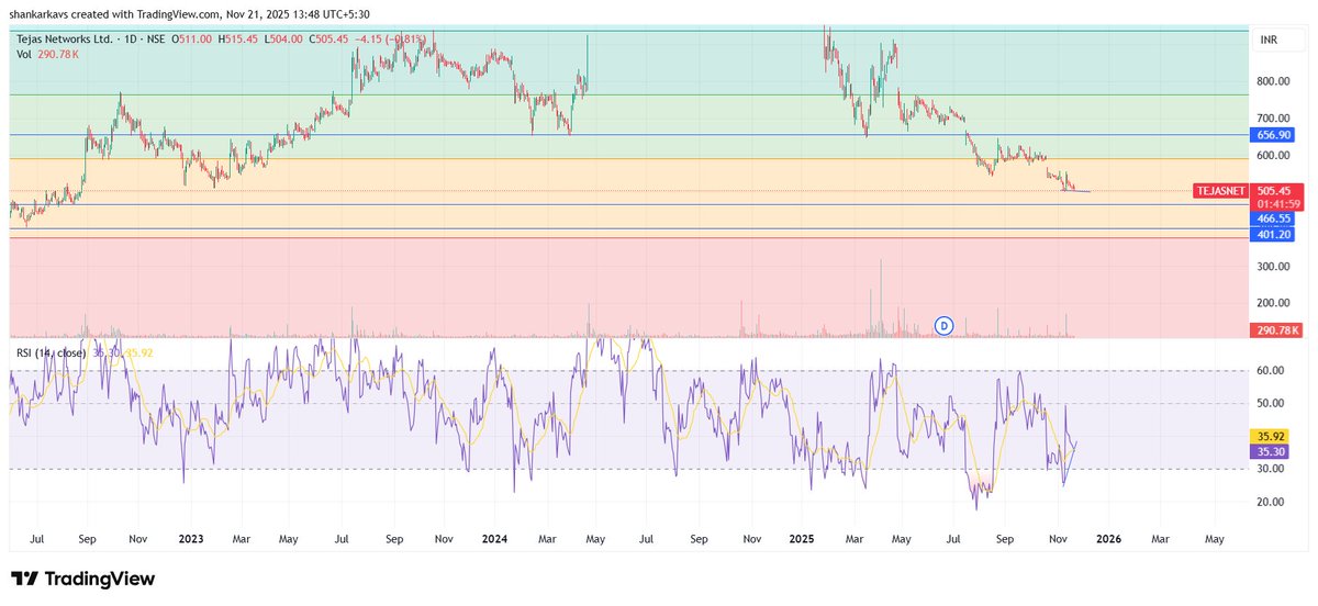 shankarkavs's tweet image. #TEJASNET is showing strong signals on both the daily and weekly. The daily chart has a clear bullish divergence, while the weekly chart shows price making a lower low and RSI forming a higher high. It has the potential for significant returns even doubling in the coming months.