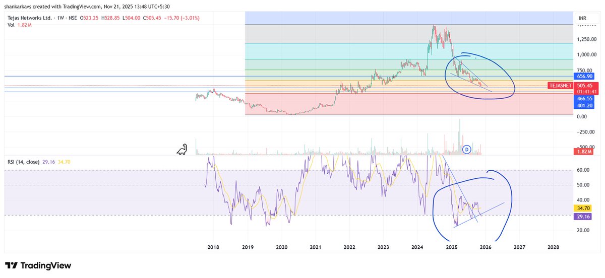 shankarkavs's tweet image. #TEJASNET is showing strong signals on both the daily and weekly. The daily chart has a clear bullish divergence, while the weekly chart shows price making a lower low and RSI forming a higher high. It has the potential for significant returns even doubling in the coming months.