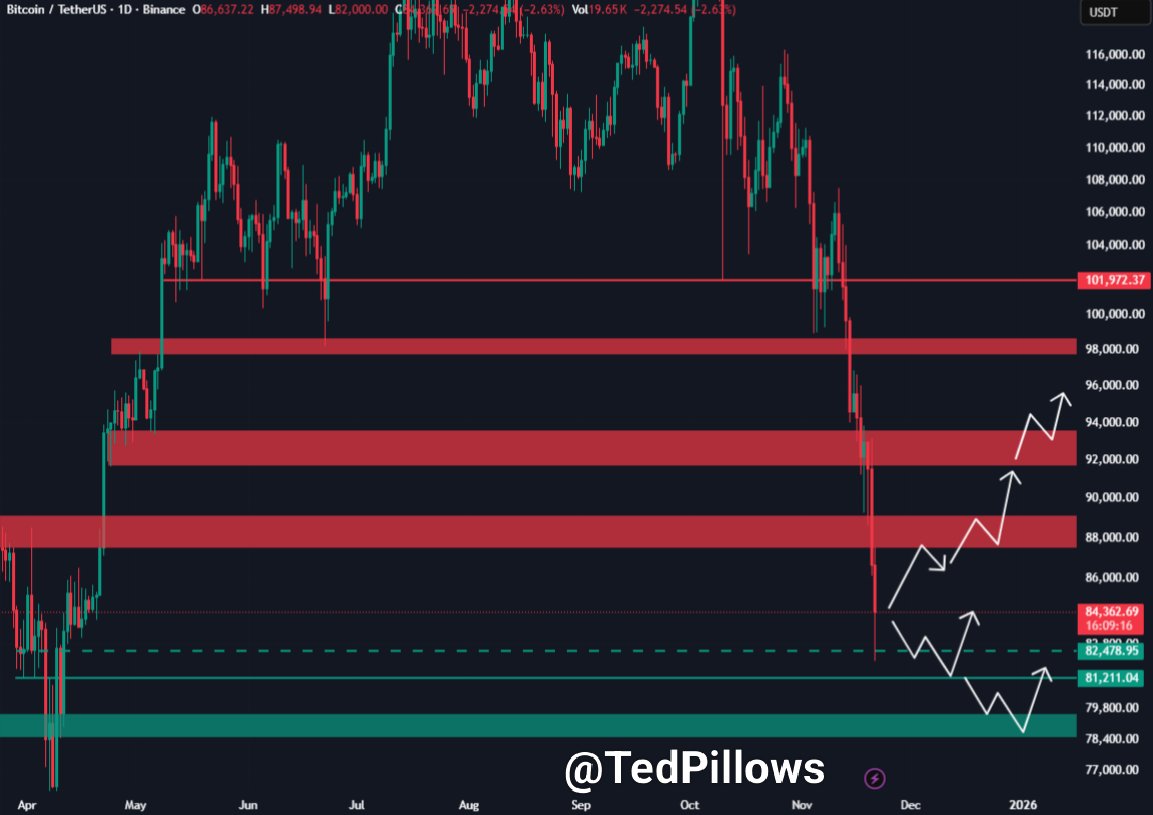 TedPillows's tweet photo. $BTC nearly touched the $81,000 level today.

Bitcoin needs to reclaim the $88,000 level soon; otherwise, it could drop towards the April lows. https://t.co/HcGih75cBs
