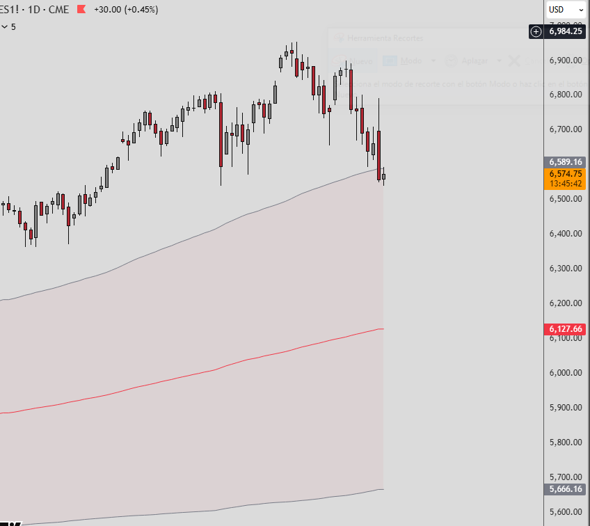 Barossecapital's tweet photo. Momento importante para el #futuro del #sp500, 6600 precio clave para que el #vwap anual tenga aceptación o no.
#trading https://t.co/WzlRgL1n6q