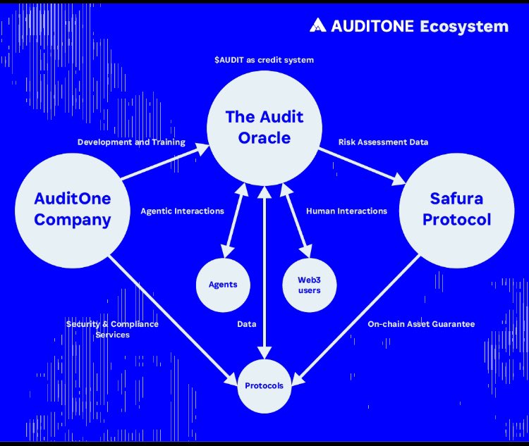 JagoRango's tweet photo. In a world run by automation, trust decides value.

The Audit Oracle + $AUDIT delivers the security layer for next-gen Web3 agents.

• Secure cross-chain swaps
• Low-cost, high-speed execution

Join the infrastructure shaping the Agentic Web3.
$AUDIT | @auditoneagent https://t.co/GIIgFhxaQT