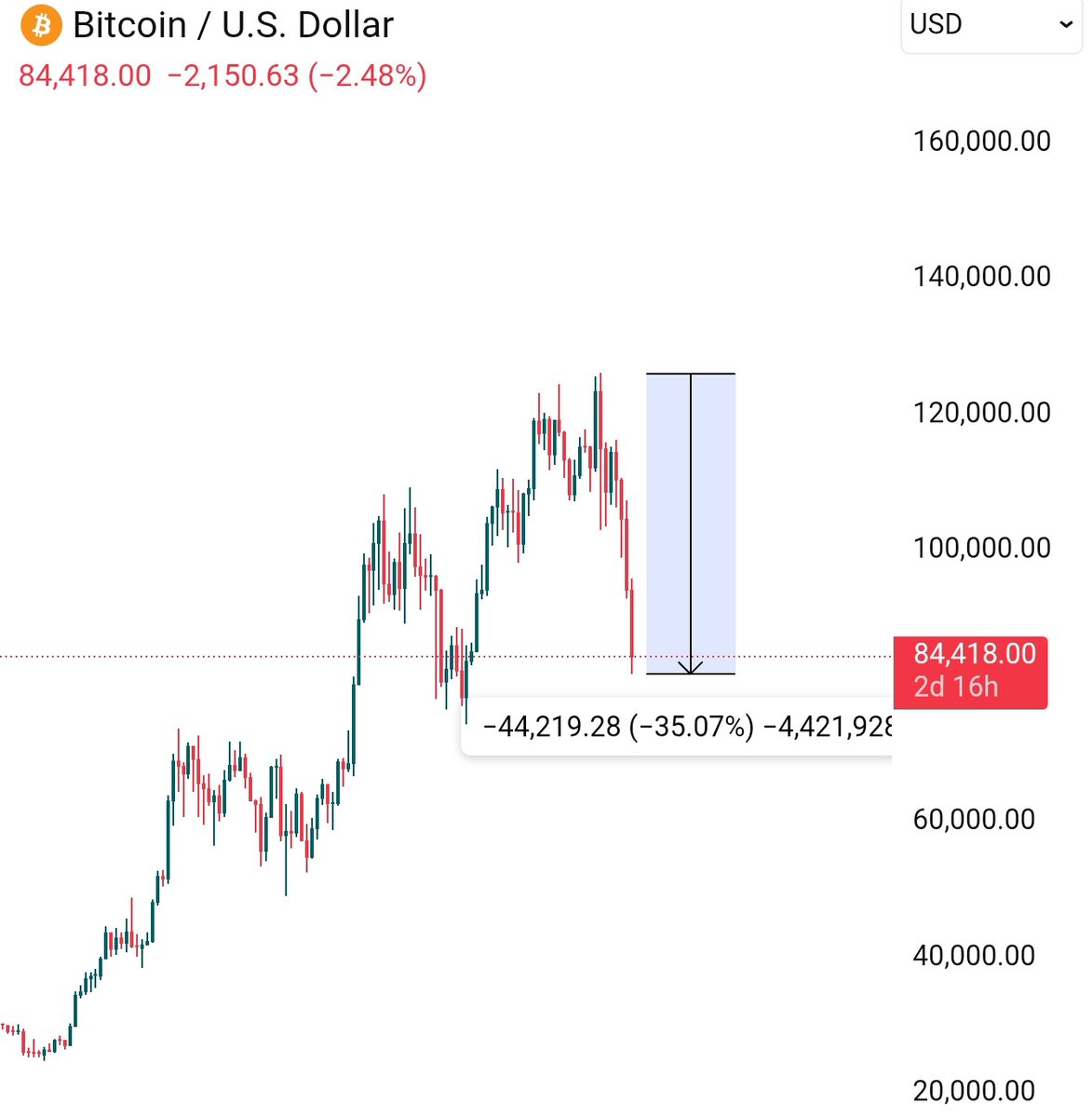 cryptoo_alice's tweet image. $BTC bottom is in ???   

almost 35% down in less than 2 months 

market makers hunting both shorts &amp;amp; longs from the last few weeks, this is why you should avoid leverage. 

stay safe 🚨