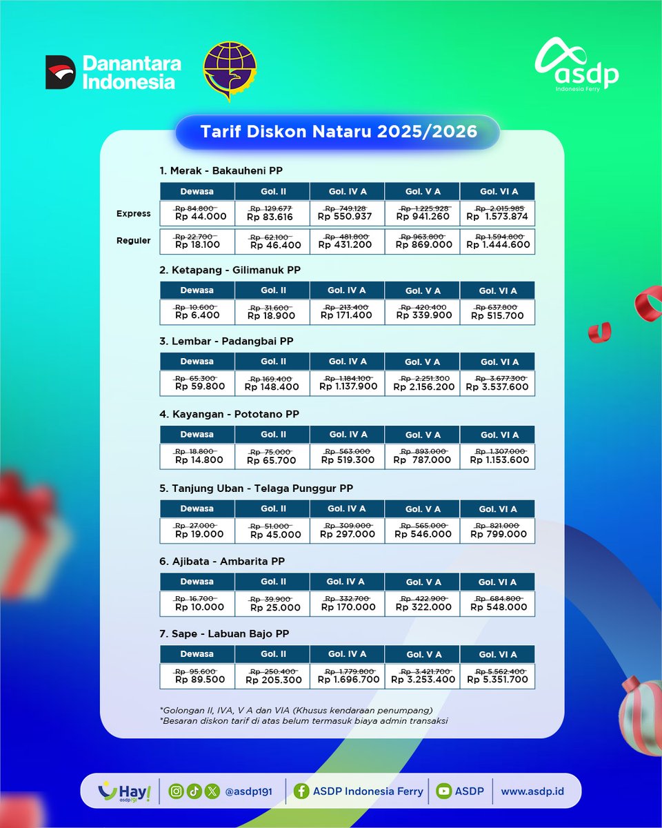 Halo Kawan ASDP! ✨

Menjelang libur Nataru, pemerintah memberikan diskon tarif untuk berbagai moda transportasi guna mendukung mobilitas masyarakat selama periode libur akhir tahun. Salah satu moda yang ikut mendapatkan diskon ini adalah transportasi penyeberangan. 🚢💙

Nikmati